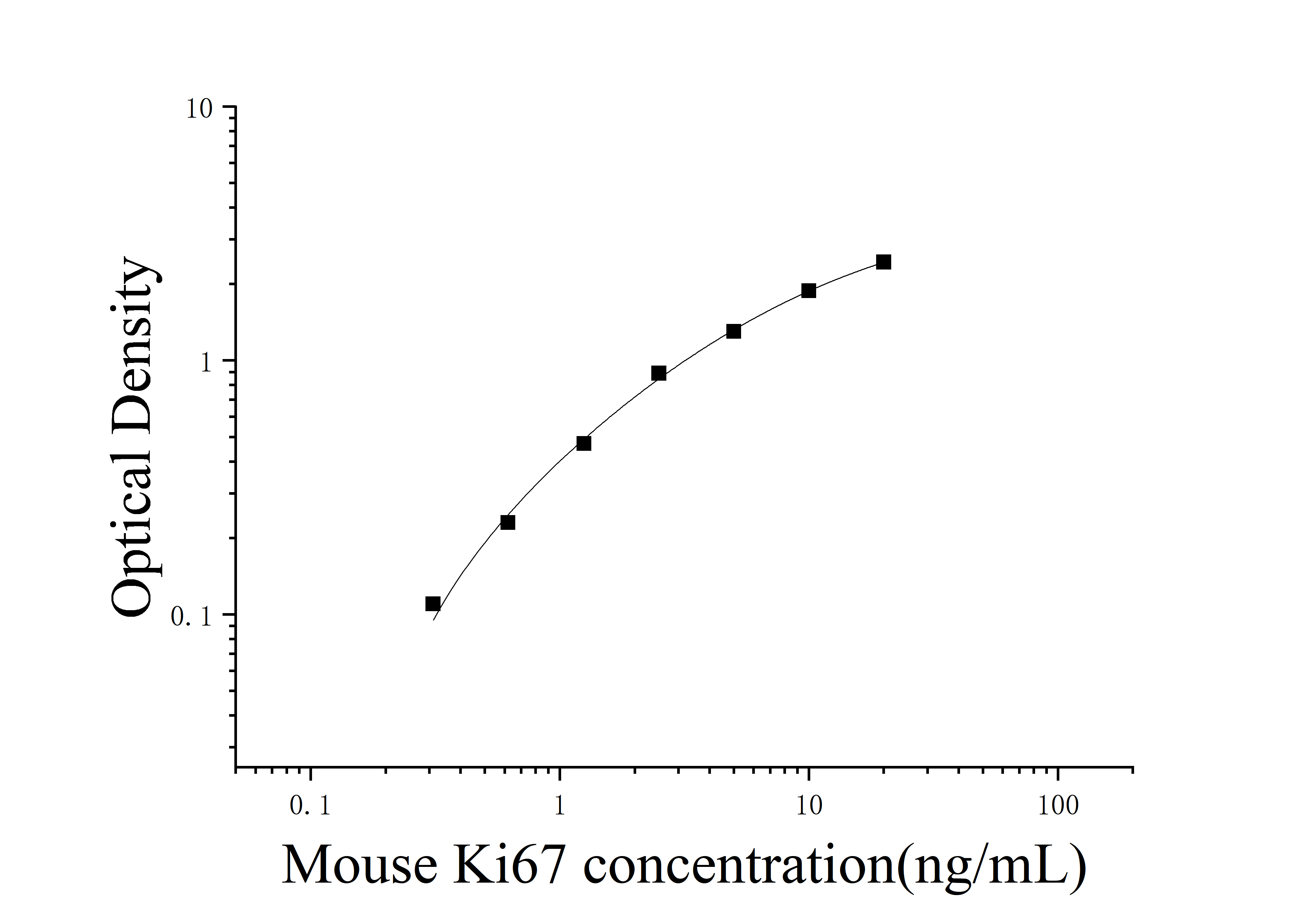 Mouse Ki-67 Protein (KI67) ELISA Kit Mouse Ki-67 Protein (KI67) ELISA Kit